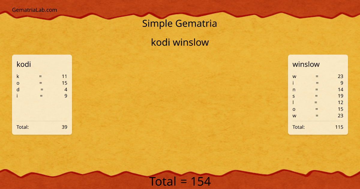 kodi winslow in simple Gematria